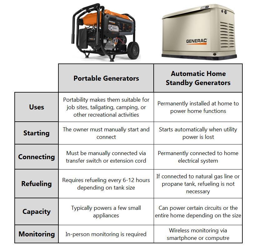 Generac on sale dealer connection